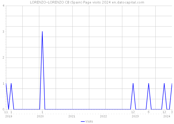 LORENZO-LORENZO CB (Spain) Page visits 2024 