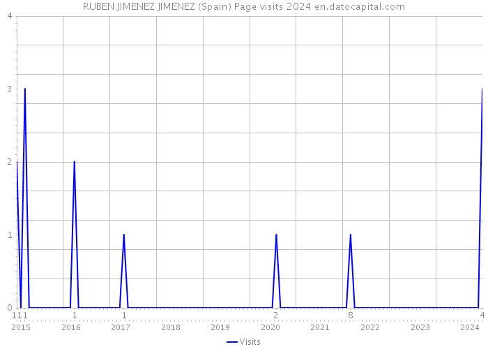 RUBEN JIMENEZ JIMENEZ (Spain) Page visits 2024 