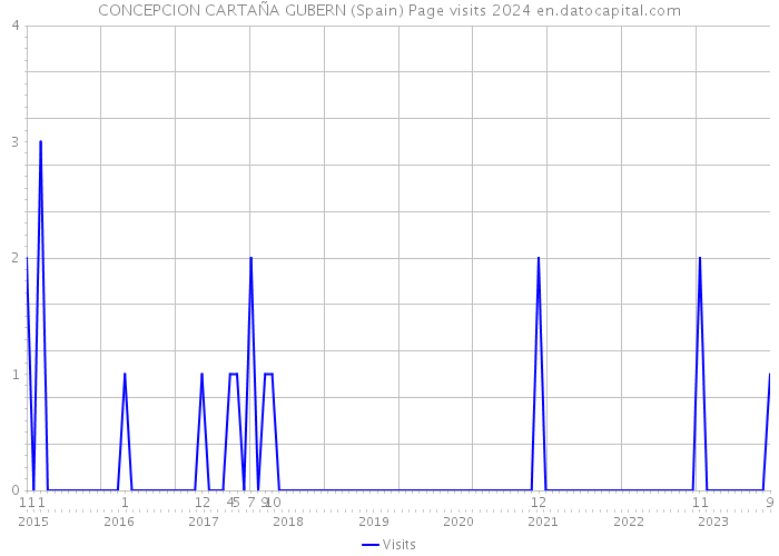 CONCEPCION CARTAÑA GUBERN (Spain) Page visits 2024 