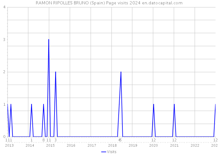 RAMON RIPOLLES BRUNO (Spain) Page visits 2024 