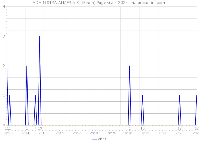 ADMINISTRA ALMERIA SL (Spain) Page visits 2024 