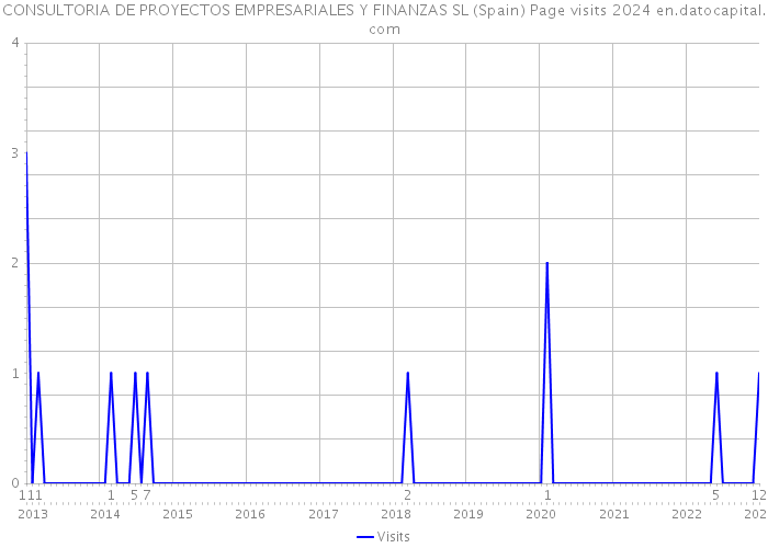 CONSULTORIA DE PROYECTOS EMPRESARIALES Y FINANZAS SL (Spain) Page visits 2024 