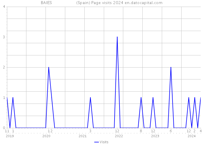 BAIES (Spain) Page visits 2024 
