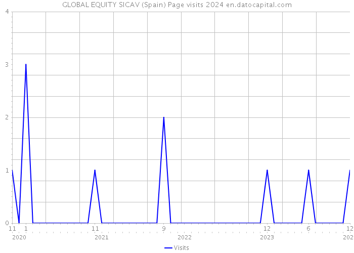 GLOBAL EQUITY SICAV (Spain) Page visits 2024 