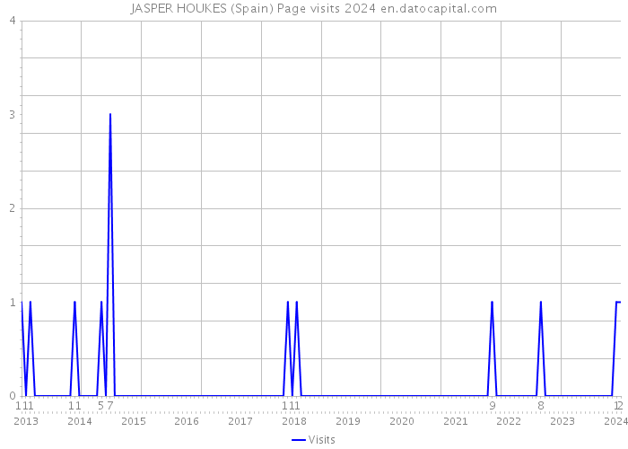 JASPER HOUKES (Spain) Page visits 2024 