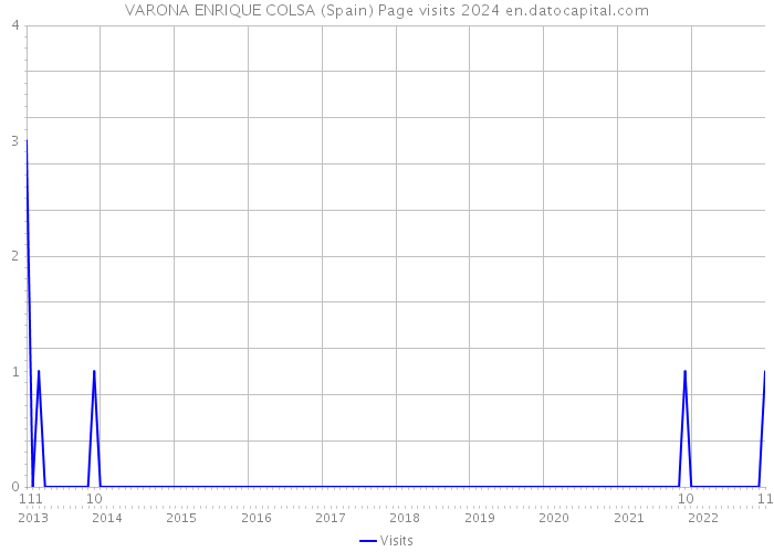 VARONA ENRIQUE COLSA (Spain) Page visits 2024 