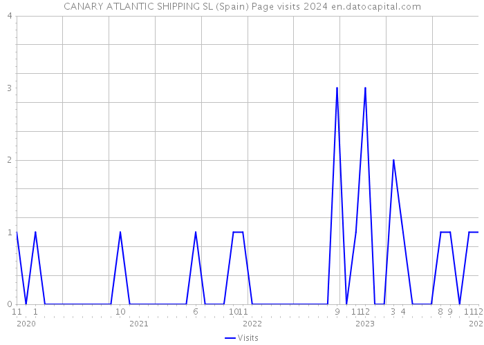CANARY ATLANTIC SHIPPING SL (Spain) Page visits 2024 