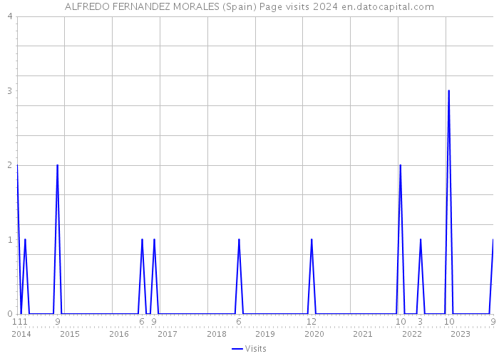 ALFREDO FERNANDEZ MORALES (Spain) Page visits 2024 
