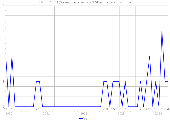 FRESCO CB (Spain) Page visits 2024 
