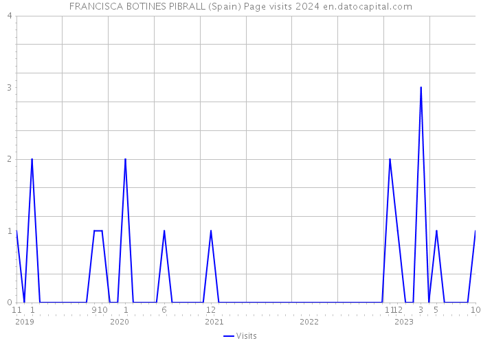FRANCISCA BOTINES PIBRALL (Spain) Page visits 2024 
