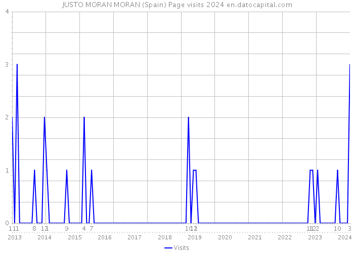 JUSTO MORAN MORAN (Spain) Page visits 2024 