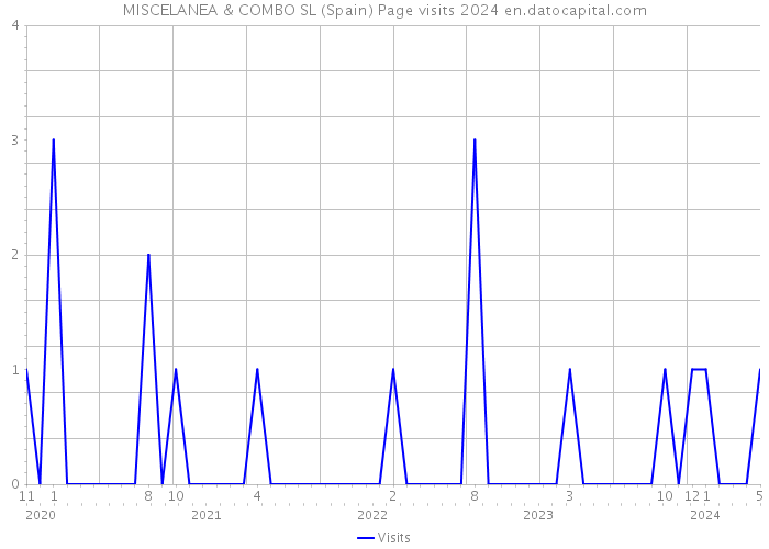 MISCELANEA & COMBO SL (Spain) Page visits 2024 