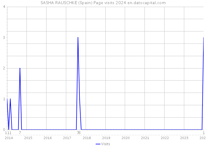 SASHA RAUSCHKE (Spain) Page visits 2024 