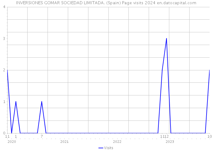 INVERSIONES GOMAR SOCIEDAD LIMITADA. (Spain) Page visits 2024 