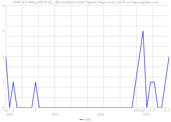 CHACAO MALLORCA S.L. (EN LIQUIDACION) (Spain) Page visits 2024 