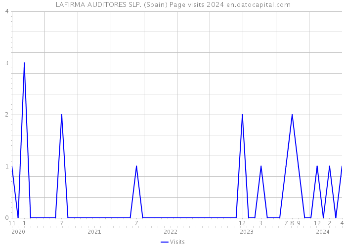 LAFIRMA AUDITORES SLP. (Spain) Page visits 2024 