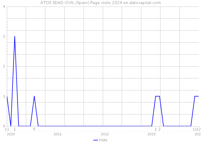 ATOS SDAD CIVIL (Spain) Page visits 2024 