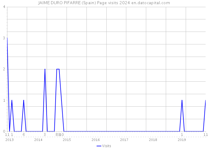 JAIME DURO PIFARRE (Spain) Page visits 2024 