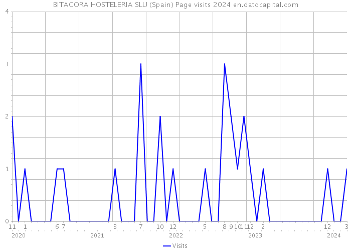 BITACORA HOSTELERIA SLU (Spain) Page visits 2024 