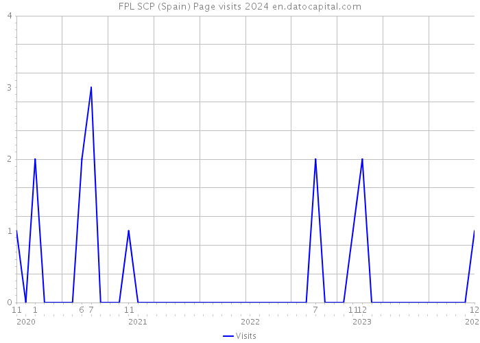 FPL SCP (Spain) Page visits 2024 