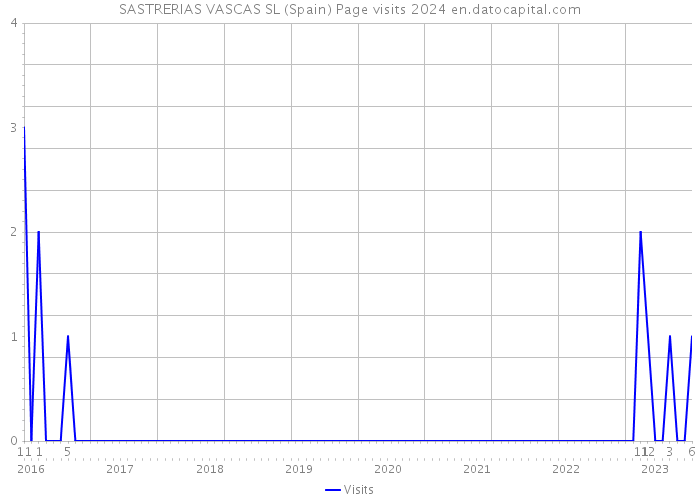 SASTRERIAS VASCAS SL (Spain) Page visits 2024 