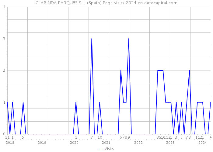 CLARINDA PARQUES S.L. (Spain) Page visits 2024 