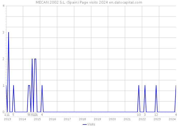 MECAN 2002 S.L. (Spain) Page visits 2024 