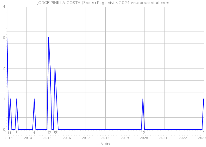 JORGE PINILLA COSTA (Spain) Page visits 2024 
