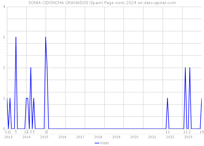 SONIA CIDONCHA GRANADOS (Spain) Page visits 2024 