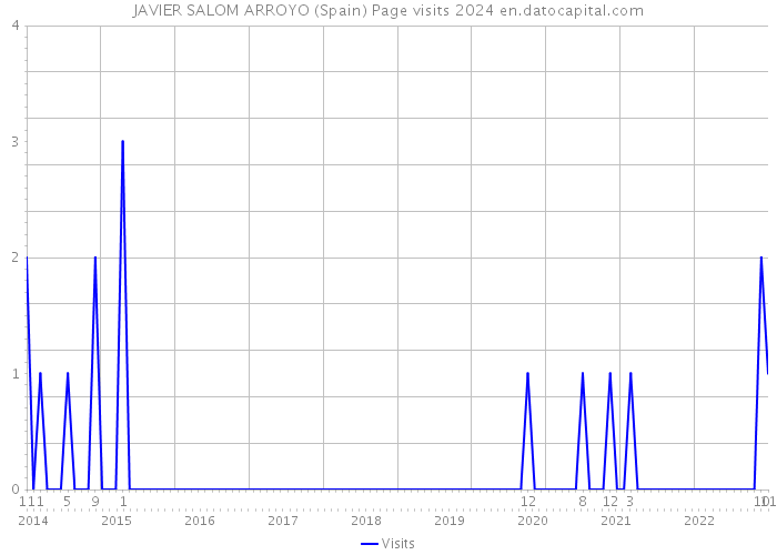 JAVIER SALOM ARROYO (Spain) Page visits 2024 