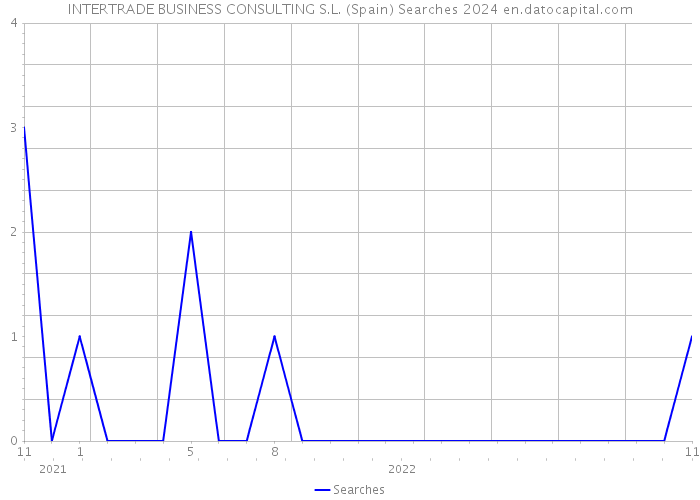 INTERTRADE BUSINESS CONSULTING S.L. (Spain) Searches 2024 