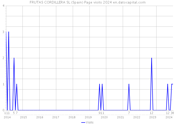 FRUTAS CORDILLERA SL (Spain) Page visits 2024 