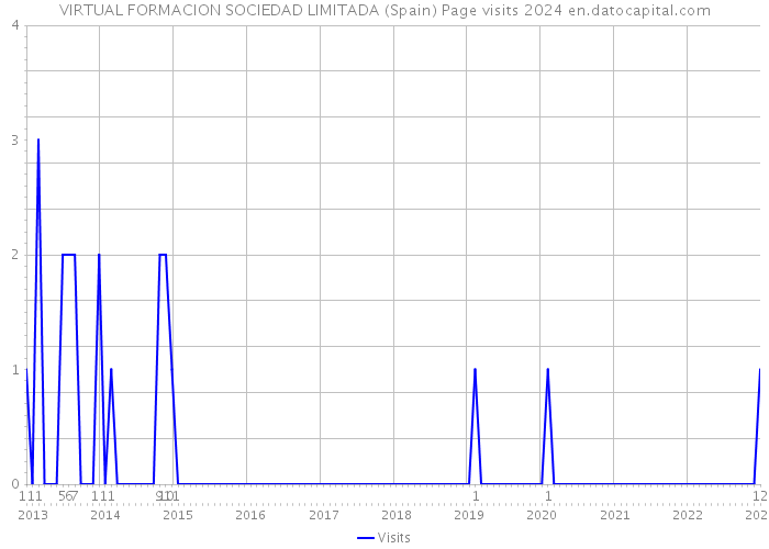 VIRTUAL FORMACION SOCIEDAD LIMITADA (Spain) Page visits 2024 