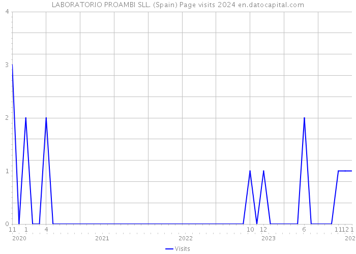 LABORATORIO PROAMBI SLL. (Spain) Page visits 2024 