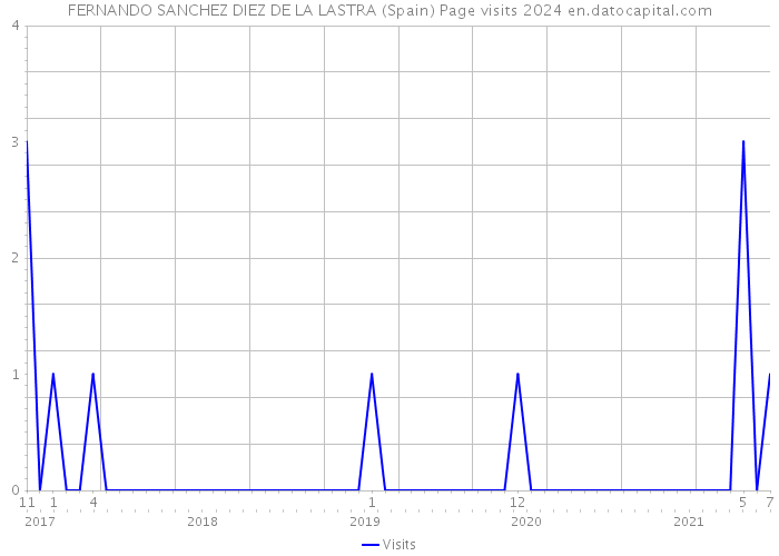 FERNANDO SANCHEZ DIEZ DE LA LASTRA (Spain) Page visits 2024 