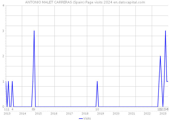 ANTONIO MALET CARRERAS (Spain) Page visits 2024 