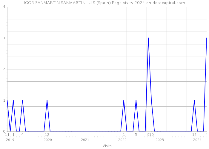 IGOR SANMARTIN SANMARTIN LUIS (Spain) Page visits 2024 