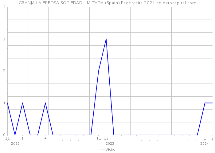 GRANJA LA ERBOSA SOCIEDAD LIMITADA (Spain) Page visits 2024 