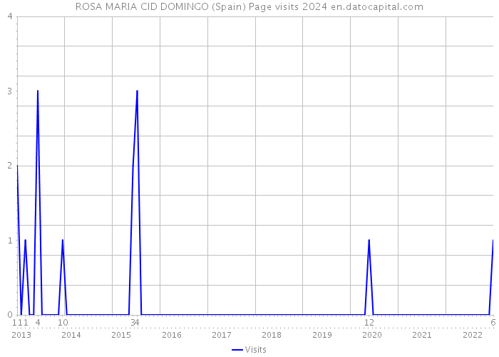 ROSA MARIA CID DOMINGO (Spain) Page visits 2024 