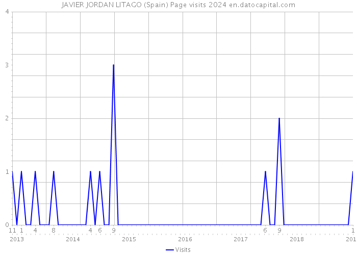 JAVIER JORDAN LITAGO (Spain) Page visits 2024 