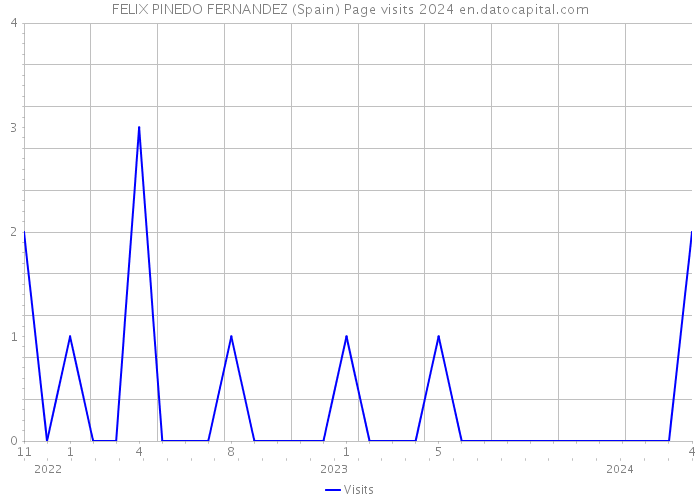 FELIX PINEDO FERNANDEZ (Spain) Page visits 2024 