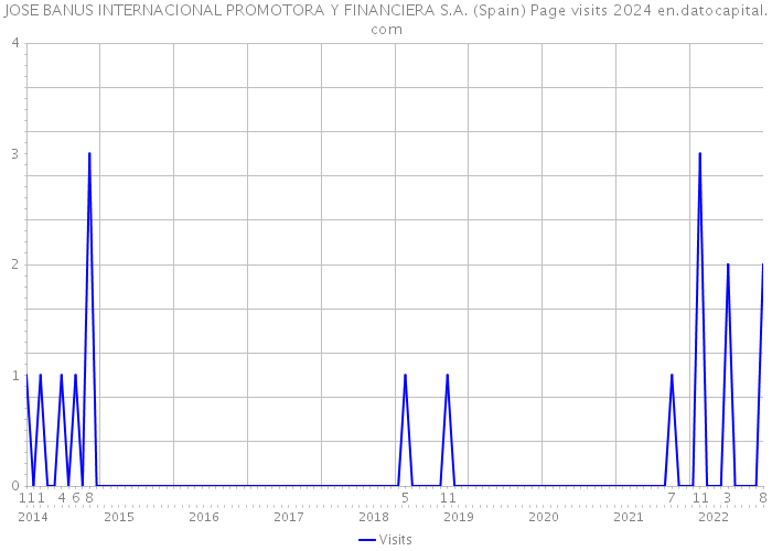 JOSE BANUS INTERNACIONAL PROMOTORA Y FINANCIERA S.A. (Spain) Page visits 2024 