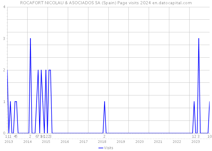 ROCAFORT NICOLAU & ASOCIADOS SA (Spain) Page visits 2024 