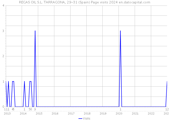 REGAS OIL S.L. TARRAGONA, 29-31 (Spain) Page visits 2024 