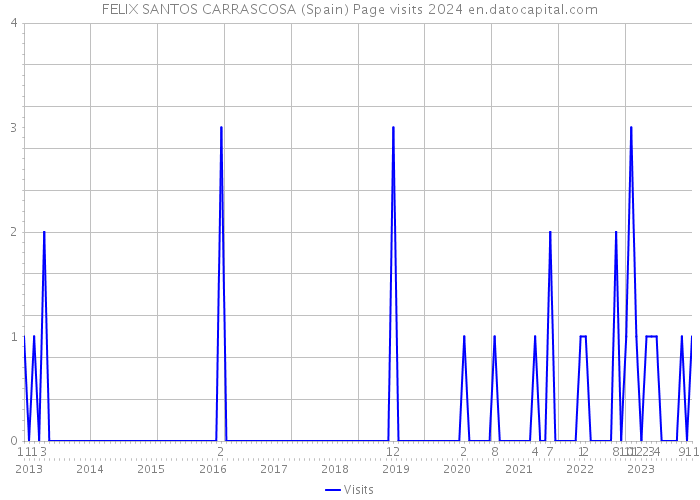 FELIX SANTOS CARRASCOSA (Spain) Page visits 2024 