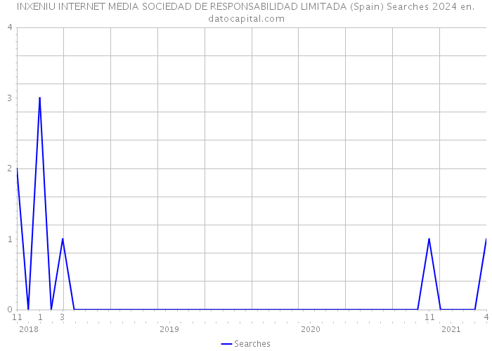 INXENIU INTERNET MEDIA SOCIEDAD DE RESPONSABILIDAD LIMITADA (Spain) Searches 2024 
