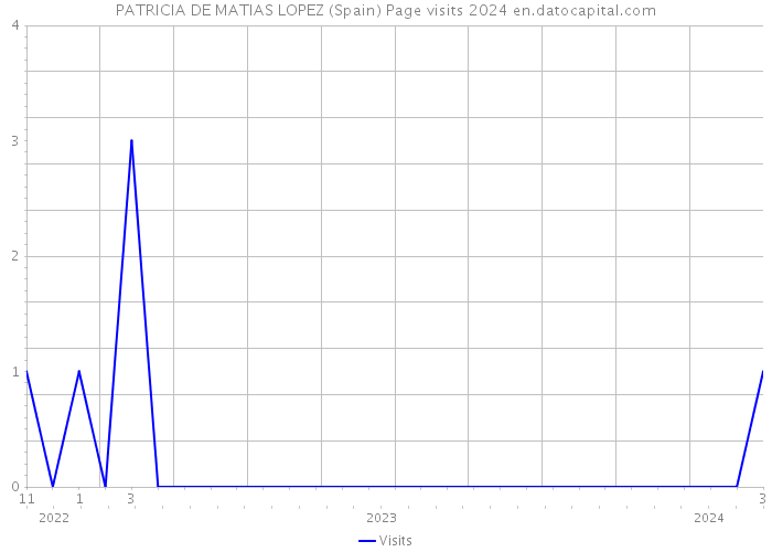 PATRICIA DE MATIAS LOPEZ (Spain) Page visits 2024 