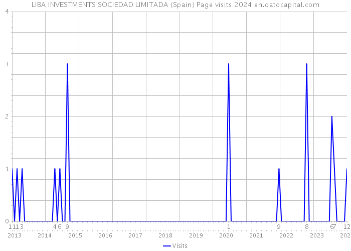 LIBA INVESTMENTS SOCIEDAD LIMITADA (Spain) Page visits 2024 