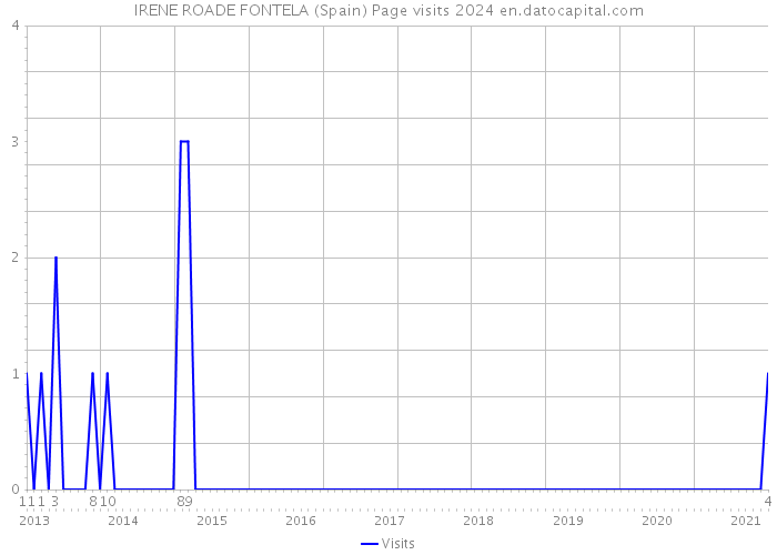 IRENE ROADE FONTELA (Spain) Page visits 2024 