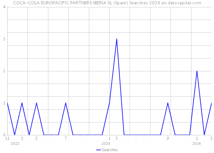 COCA-COLA EUROPACIFIC PARTNERS IBERIA SL (Spain) Searches 2024 